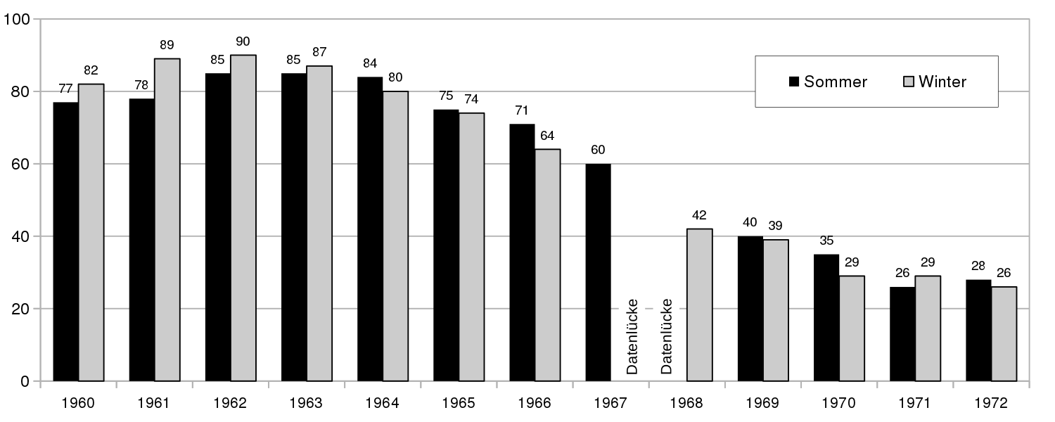 Tabelle mit Zahl der türkischen Eingewanderten 1950-1962